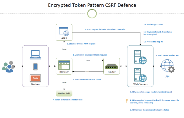 Encrypted Token Pattern