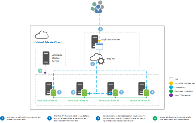 Distributed Cache 