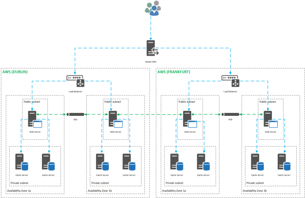 Highly available, durable, cloud-based cache
