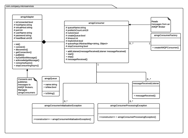 Microservices Class Diagram - New Page