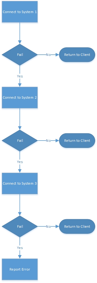 Fallback process flow